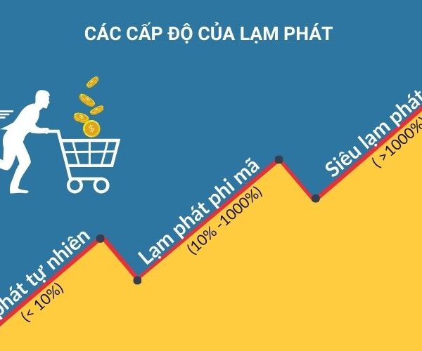 3 cấp độ của lạm phát được phân theo tỉ lệ phần trăm