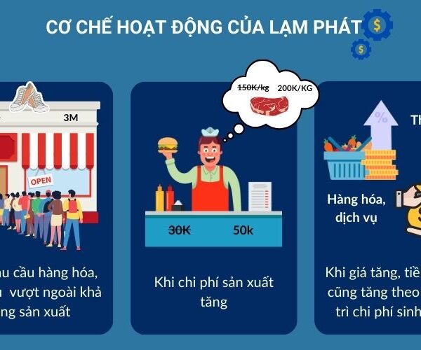 Cùng Golden Bell tìm hiểu cơ chế hoạt động của lạm phát