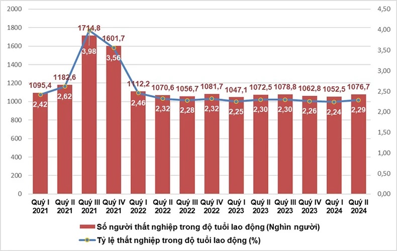 Tỷ lệ thất nghiệp 6 tháng đầu năm 2024