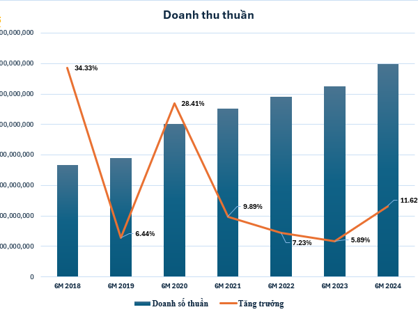 Biểu đồ doanh thu thuần của Masan từ 2028-2024 