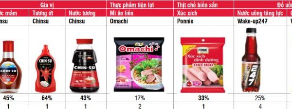 Bảng tổng hợp thị phần sản phẩm của Masan 