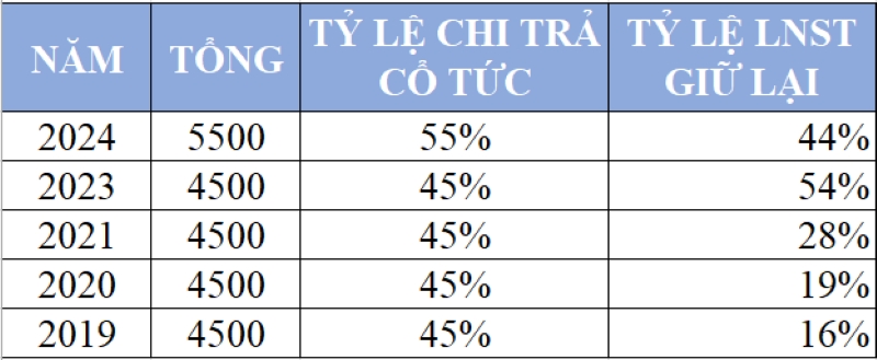 Bảng tỷ lệ lợi nhuận sau thuế giữ lại - Cổ phiếu MCH