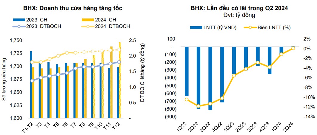 Phân tích báo cáo kết quả hoạt động kinh doanh BHX