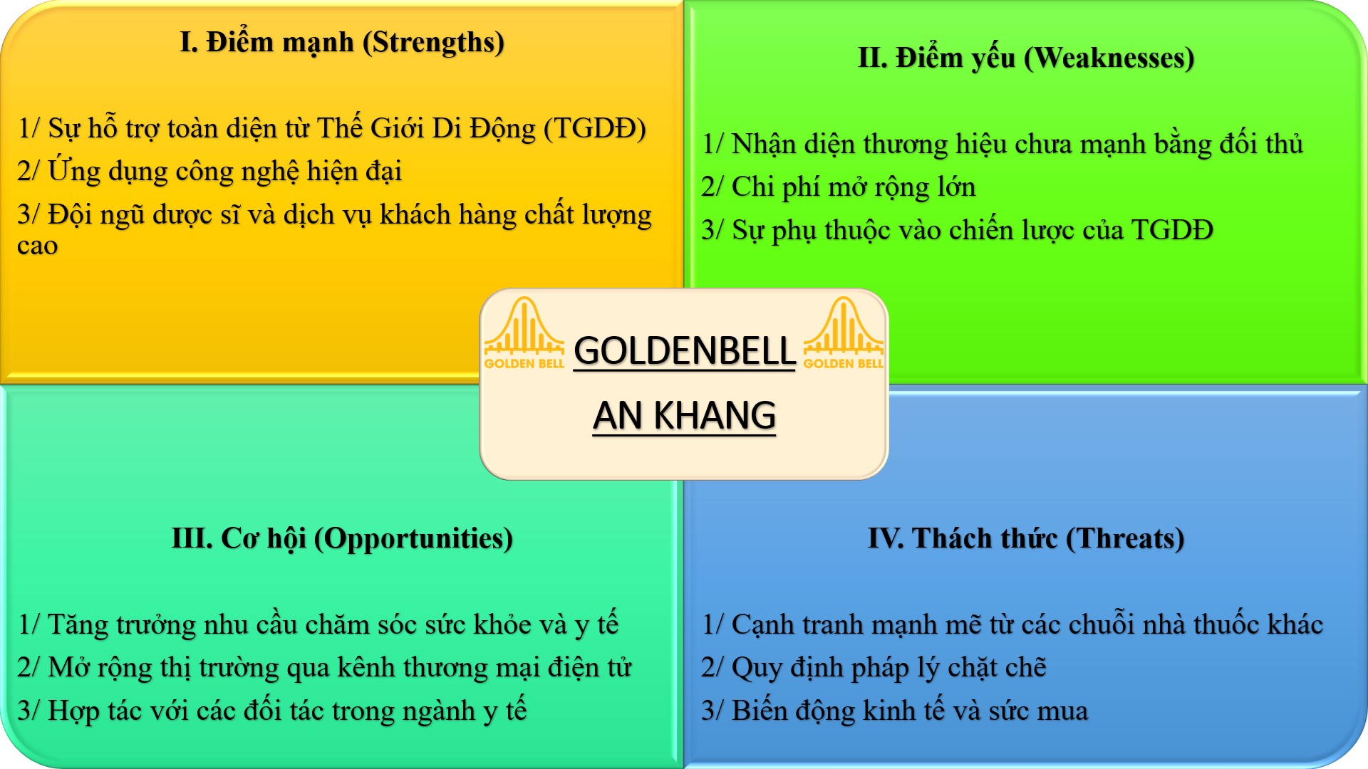 Mô hình SWOT chuỗi nhà thuốc An Khang 