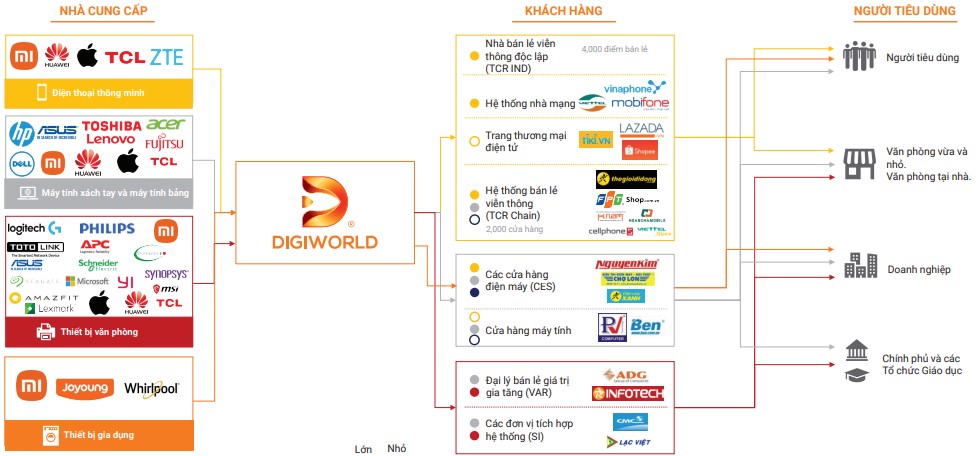 Chuỗi giá trị của Digiworld mảng công nghệ viễn thông