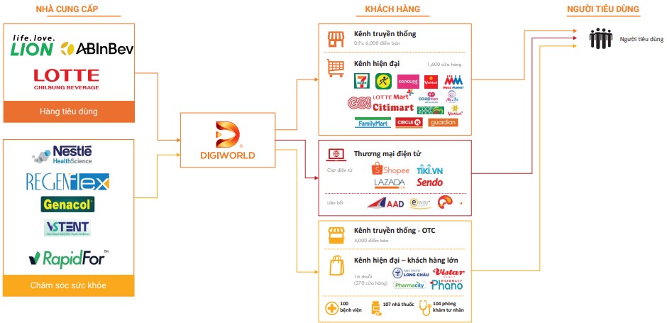 Chuỗi giá trị của Digiworld mảng tiêu dùng