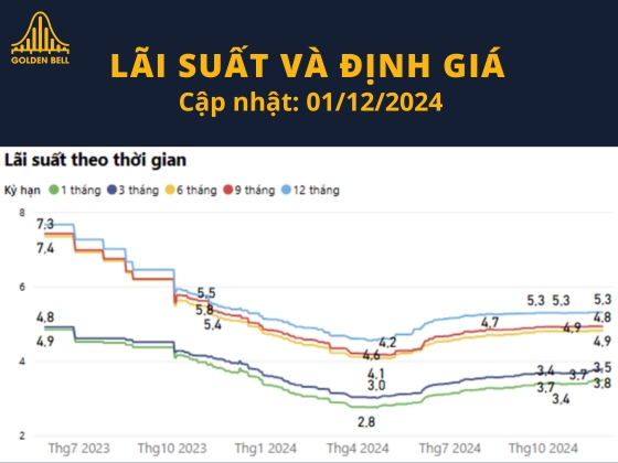 Cập nhật lãi suất và định giá thị trường ngày 01/12/2024