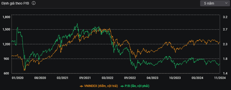 Chỉ số PB thị trường ngày 01/12/2024