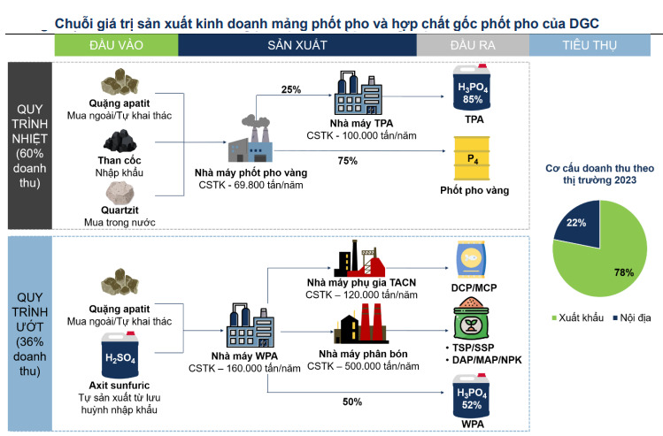 Chuỗi giá trị Phốt pho của DGC