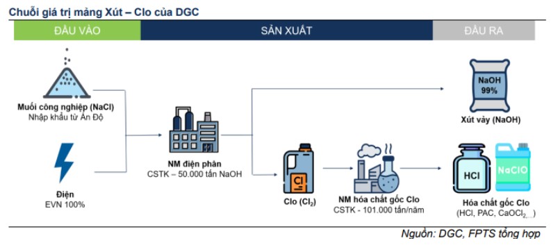 Quy trình sản xuất Xút-clo của Hóa chất Đức Giang