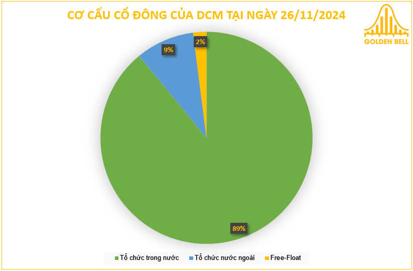 Biểu đồ thể hiện cơ cấu cổ đông Đạm Cà Mau (DCM) cập nhật 11/2024