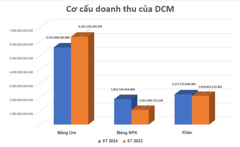 Cơ cấu doanh thu Đạm Cà Mau mảng phân bón