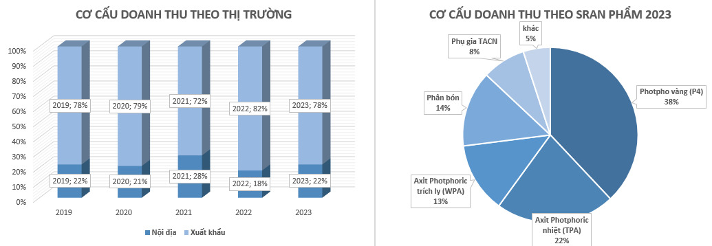 Cơ cấu doanh thu của DGC