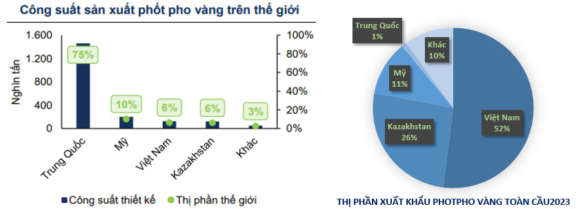 Biểu đồ công suất và thị phần sản xuất Phốt pho vàng thế giới