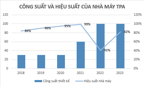 Hiệu năng nhà máy sản xuất TPA của DGC