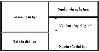 Vốn lưu động ròng dương