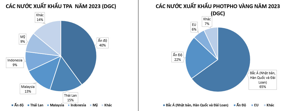 Các nước mà DGC xuất khẩu sản phẩm Phốt pho vàng