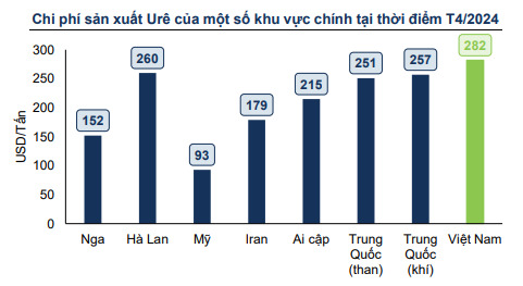 Chi phí sản xuất phân Ure của Tổng công ty Phân bón và Hóa chất Dầu khí