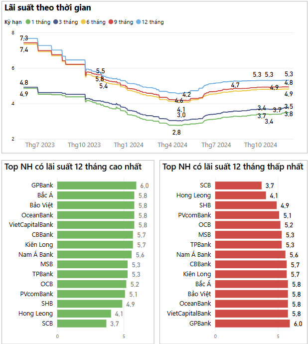 Biểu đồ lãi suất các ngân hàng cập nhật ngày 01/12/2024